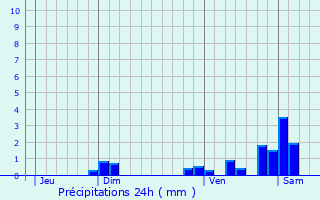 Graphique des précipitations prvues pour Viry