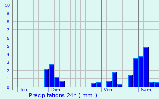 Graphique des précipitations prvues pour Vinzelles