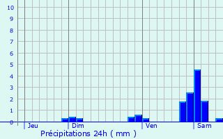 Graphique des précipitations prvues pour Chavroches