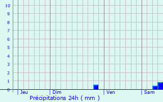 Graphique des précipitations prvues pour Embres-et-Castelmaure