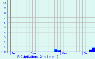 Graphique des précipitations prvues pour Saint-Andr-de-Roquelongue