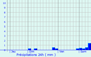 Graphique des précipitations prvues pour Quintillan
