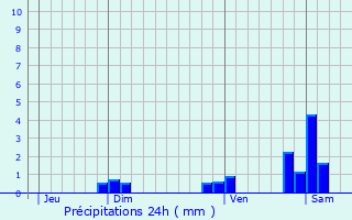 Graphique des précipitations prvues pour Varenne-Saint-Germain