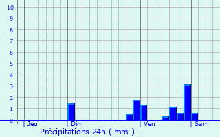 Graphique des précipitations prvues pour Gagnac-sur-Cre