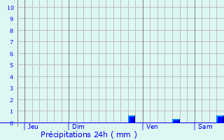 Graphique des précipitations prvues pour Port-la-Nouvelle