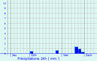 Graphique des précipitations prvues pour Petit-Couronne