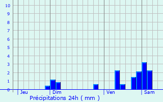 Graphique des précipitations prvues pour Chiddes