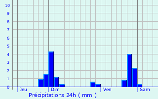 Graphique des précipitations prvues pour Sainte-Locadie