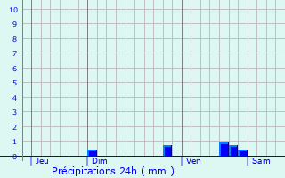 Graphique des précipitations prvues pour Louviers