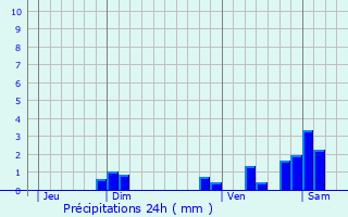 Graphique des précipitations prvues pour Beaubery