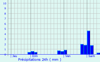 Graphique des précipitations prvues pour Saint-Didier-en-Donjon