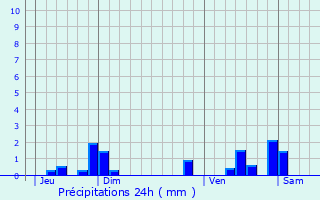 Graphique des précipitations prvues pour Valenciennes