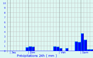 Graphique des précipitations prvues pour Dyo