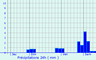 Graphique des précipitations prvues pour Varenne-l