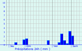 Graphique des précipitations prvues pour Lecelles