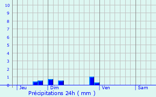Graphique des précipitations prvues pour Peyrelevade