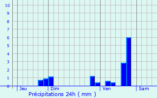 Graphique des précipitations prvues pour Arques