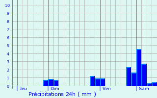 Graphique des précipitations prvues pour Sainte-Foy