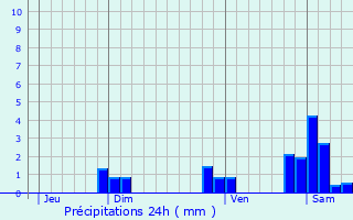 Graphique des précipitations prvues pour Fleury-la-Montagne