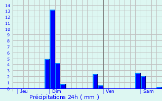Graphique des précipitations prvues pour Saint-Symphorien-d