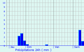Graphique des précipitations prvues pour Crvic