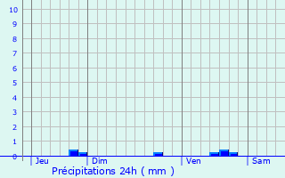 Graphique des précipitations prvues pour Saint-Amand-les-Eaux