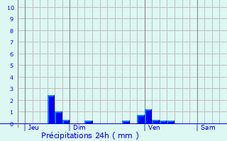 Graphique des précipitations prvues pour Bretteville-sur-Odon