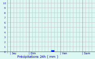 Graphique des précipitations prvues pour Castagniers