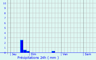 Graphique des précipitations prvues pour Saint-Germain-de-Tournebut