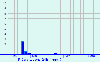 Graphique des précipitations prvues pour Fontenay-sur-Mer