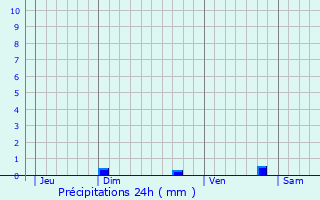 Graphique des précipitations prvues pour Pierlas