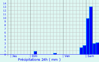 Graphique des précipitations prvues pour Lautenbach