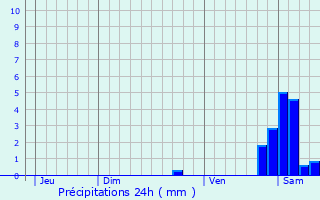 Graphique des précipitations prvues pour Sainte-Marie-aux-Mines