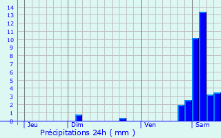 Graphique des précipitations prvues pour Soultzmatt