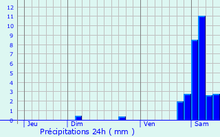 Graphique des précipitations prvues pour Zimmerbach