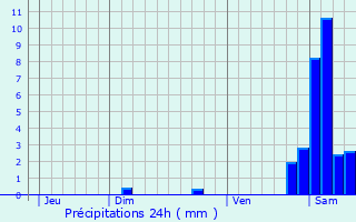 Graphique des précipitations prvues pour Turckheim