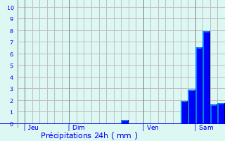 Graphique des précipitations prvues pour Kaysersberg