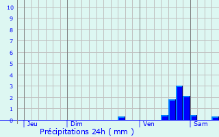 Graphique des précipitations prvues pour Chteauneuf-d