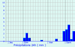 Graphique des précipitations prvues pour Allondans