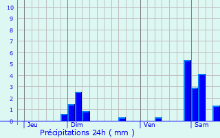 Graphique des précipitations prvues pour Corcelle-Mieslot