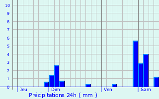 Graphique des précipitations prvues pour Venise