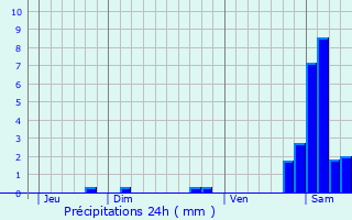 Graphique des précipitations prvues pour Kientzheim