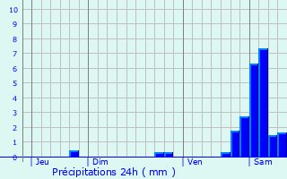 Graphique des précipitations prvues pour Hunawihr