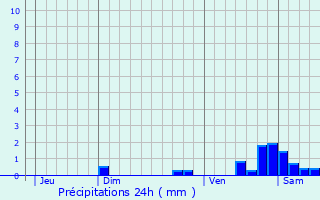 Graphique des précipitations prvues pour Le Fte