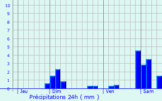 Graphique des précipitations prvues pour Saint-Hilaire