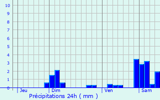 Graphique des précipitations prvues pour Villers-Saint-Martin
