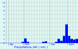 Graphique des précipitations prvues pour Chamboeuf