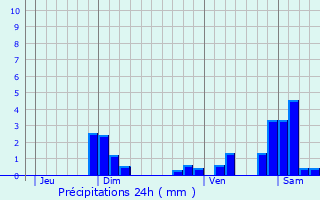 Graphique des précipitations prvues pour meringes