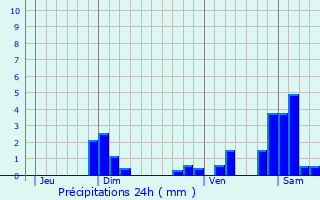 Graphique des précipitations prvues pour Pruzilly