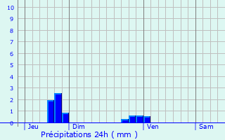 Graphique des précipitations prvues pour Savoillan